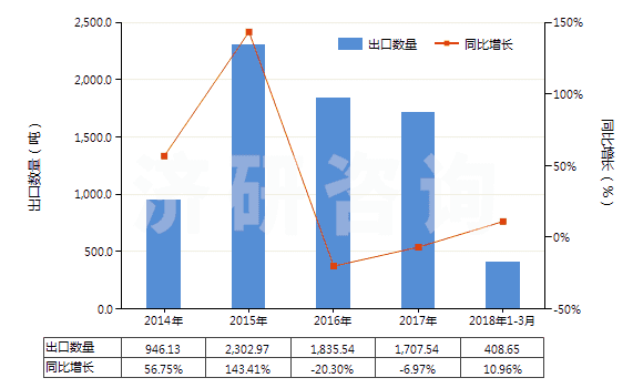 2014-2018年3月中國其他稀土金屬、鈧及釔（已相混合或相互熔合）(HS28053029)出口量及增速統(tǒng)計